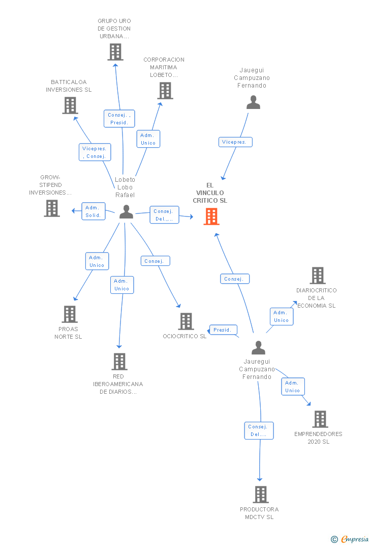 Vinculaciones societarias de EL VINCULO CRITICO SL
