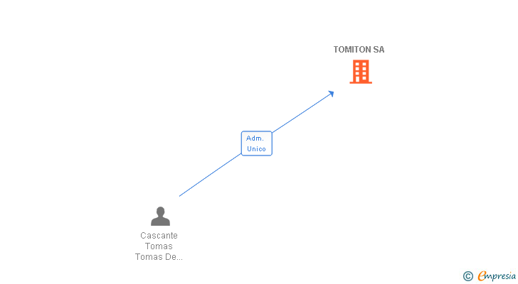Vinculaciones societarias de TOMITON SA