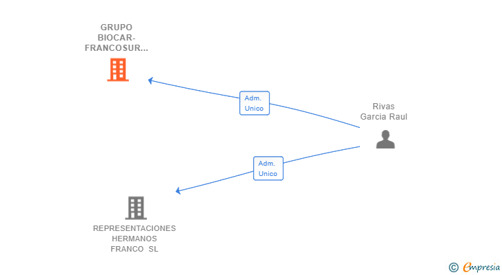 Vinculaciones societarias de GRUPO BIOCAR-FRANCOSUR SL