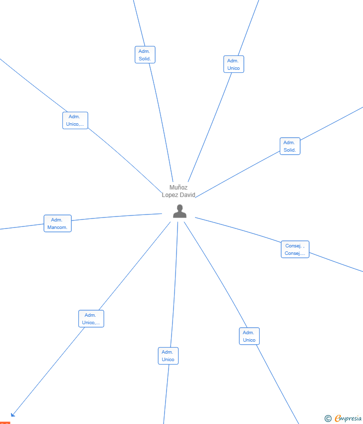 Vinculaciones societarias de INFORMATICA TECNICA ROBOTIZADA SHIROKURO SL