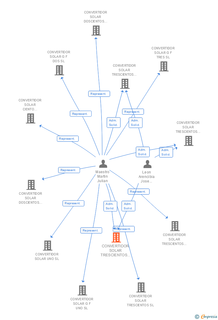 Vinculaciones societarias de CONVERTIDOR SOLAR TRESCIENTOS DIECIOCHO SL