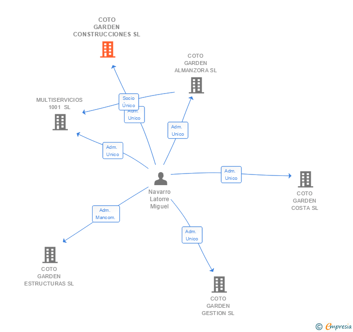 Vinculaciones societarias de COTO GARDEN CONSTRUCCIONES SL