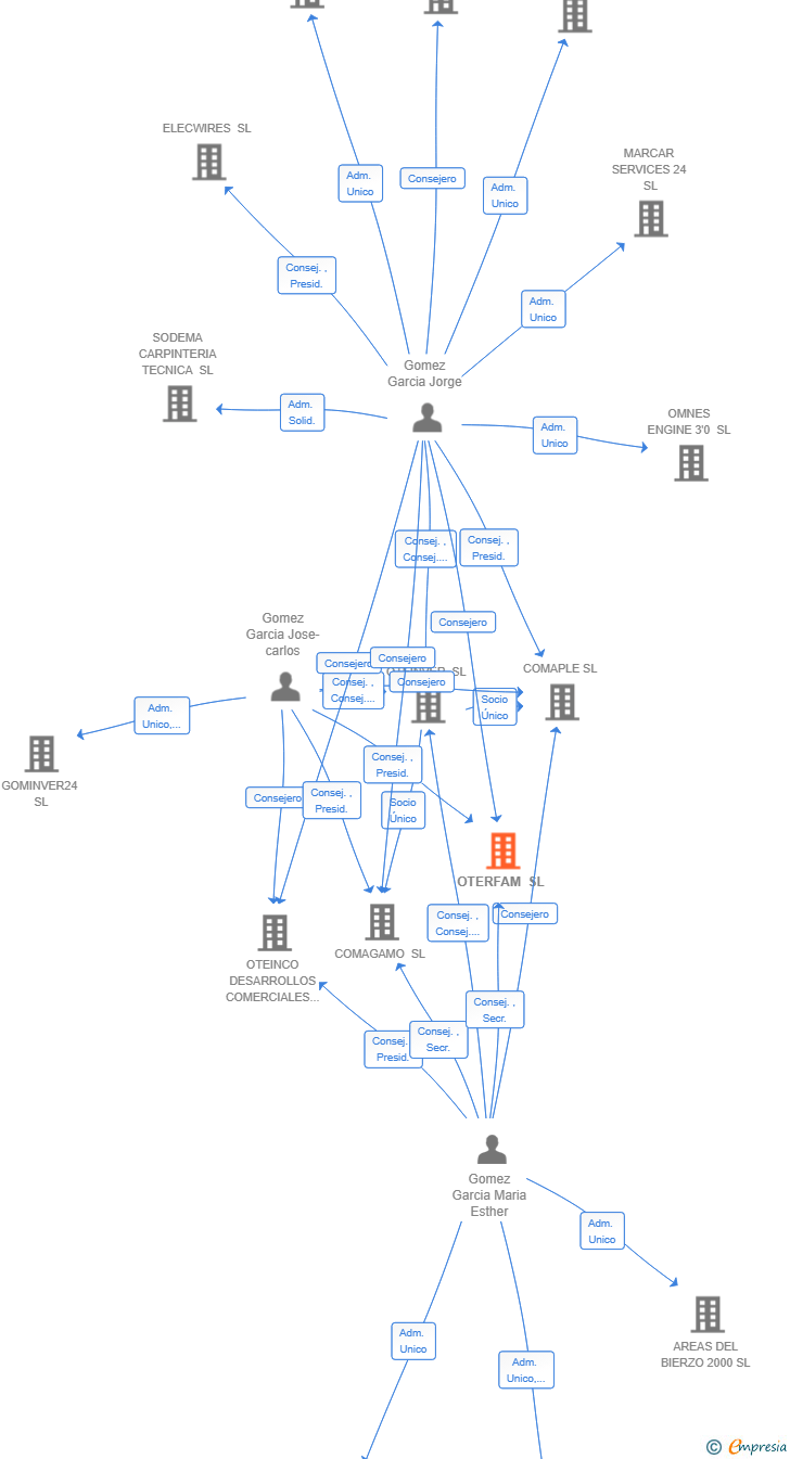 Vinculaciones societarias de OTERFAM SL
