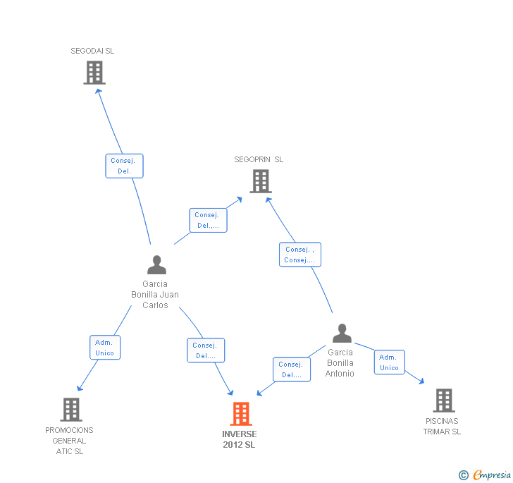 Vinculaciones societarias de INVERSE 2012 SL