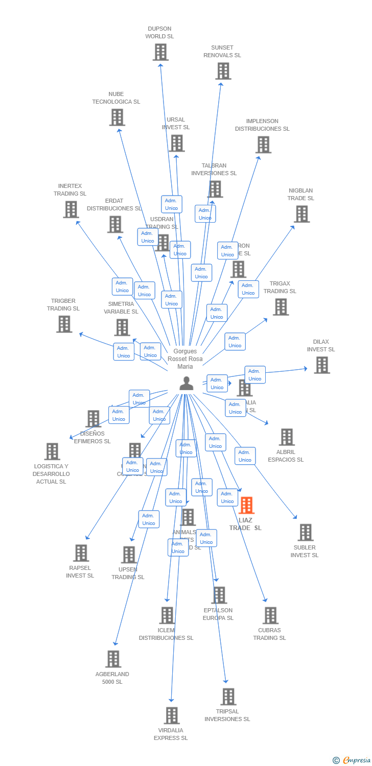 Vinculaciones societarias de LIAZ TRADE SL