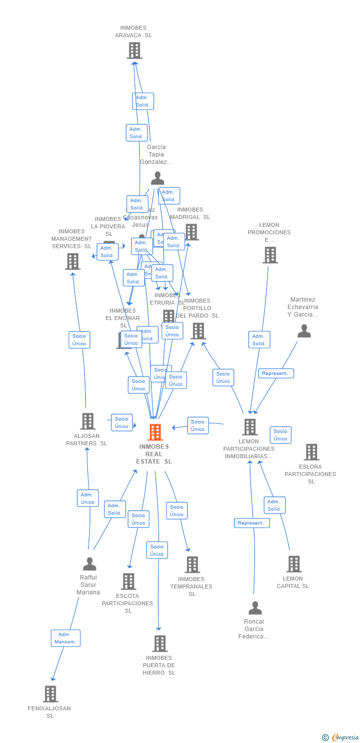 Vinculaciones societarias de INMOBES REAL ESTATE SL
