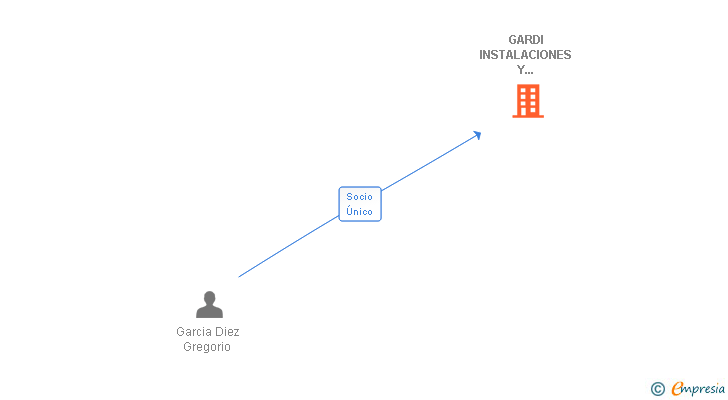 Vinculaciones societarias de GARDI INSTALACIONES Y MONTAJES SL