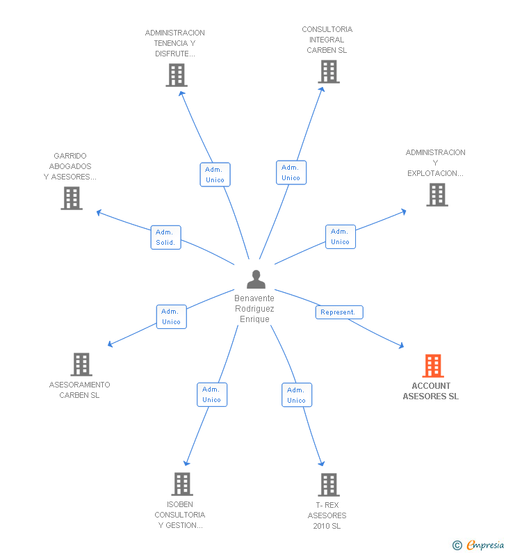 Vinculaciones societarias de ACCOUNT ASESORES SL