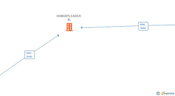 Vinculaciones societarias de HUNGRYLEADER SL