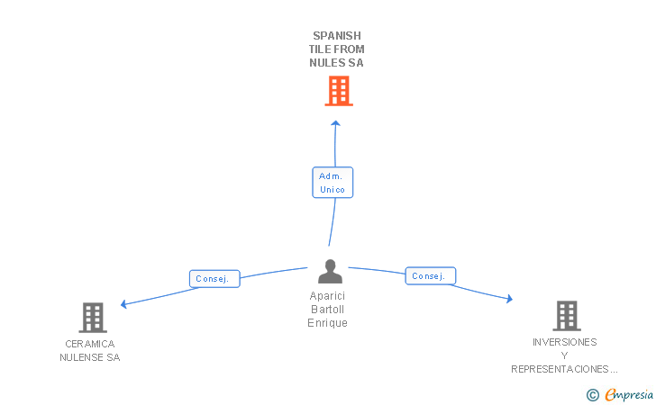 Vinculaciones societarias de SPANISH TILE FROM NULES SA