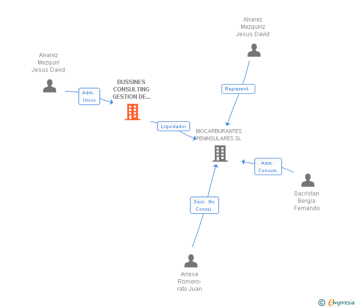 Vinculaciones societarias de BUSSINES CONSULTING GESTION DE EMPRESAS SL