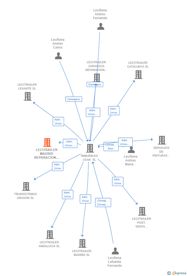 Vinculaciones societarias de LECITRAILER MADRID REPARACION FRIGORIFICOS SL