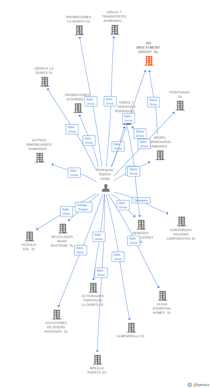 Vinculaciones societarias de RR INVESTMENT GROUP SL