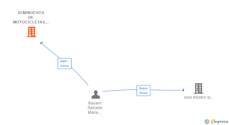 Vinculaciones societarias de SEMINUEVOS DE MOTOCICLETAS SL