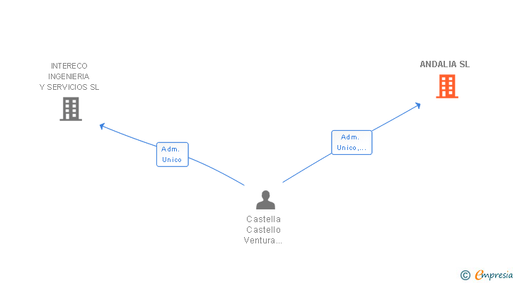 Vinculaciones societarias de ANDALIA SL