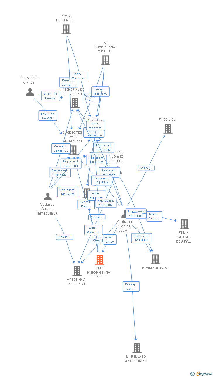 Vinculaciones societarias de JAC SUPRAHOLDING SL