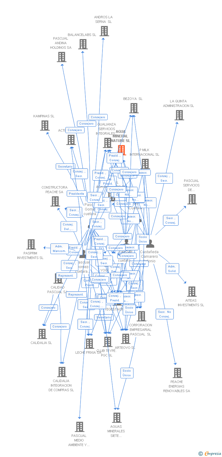 Vinculaciones societarias de AGUA MINERAL NATURE SL