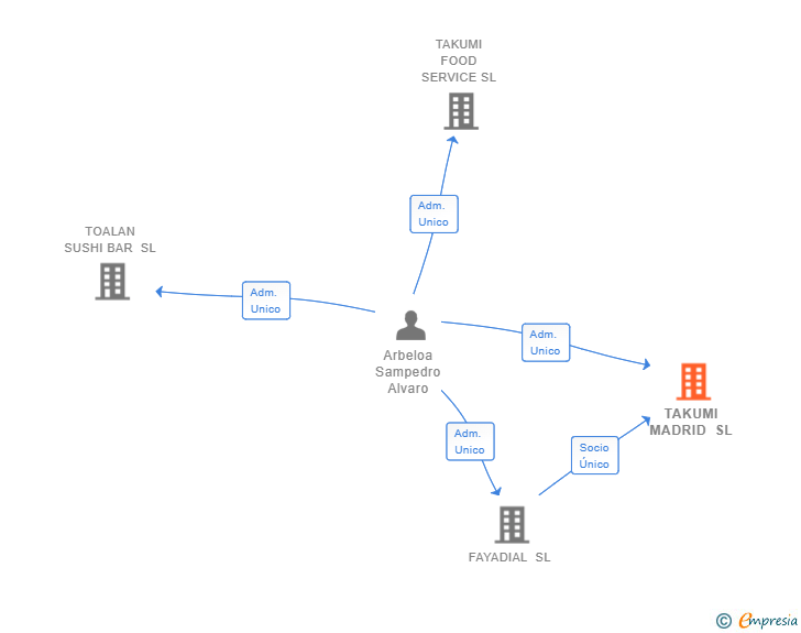 Vinculaciones societarias de TAKUMI MADRID SL
