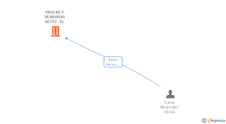 Vinculaciones societarias de FRUTAS Y VERDURAS ALTET SL