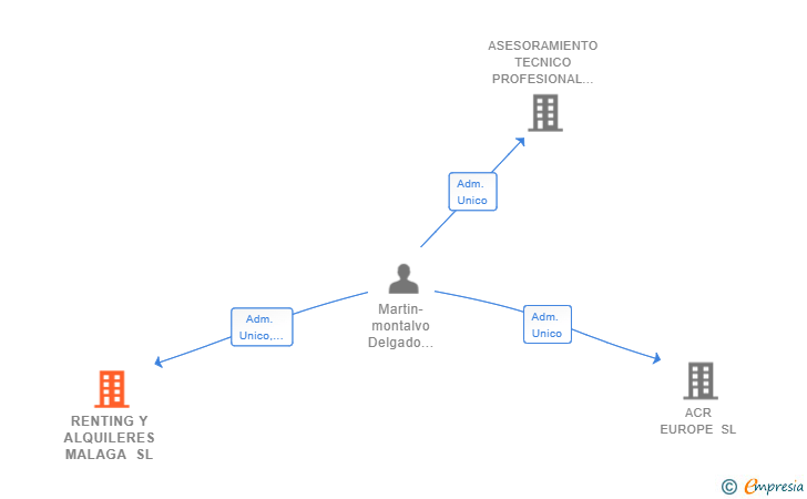 Vinculaciones societarias de RENTING Y ALQUILERES MALAGA SL