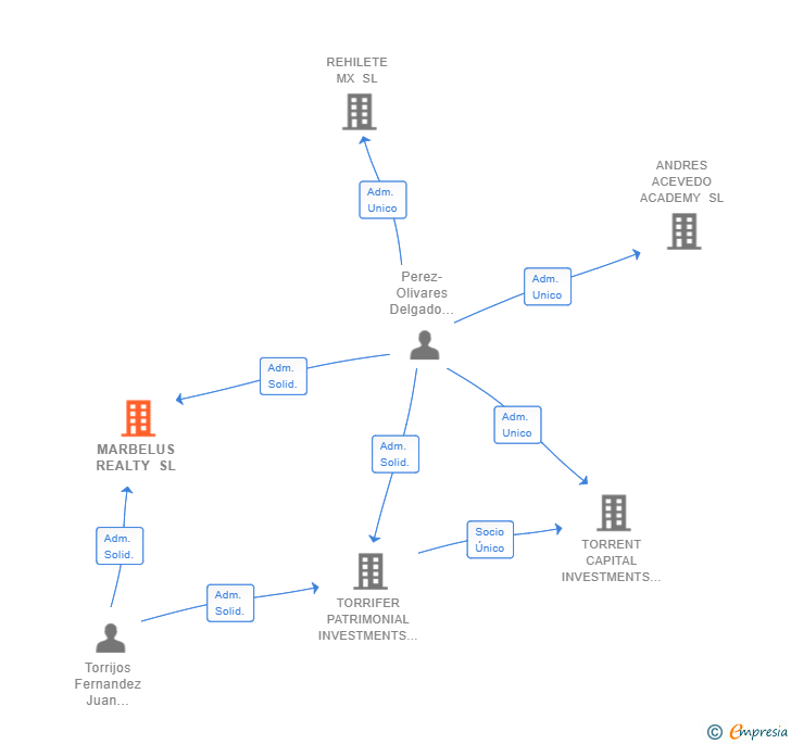 Vinculaciones societarias de MARBELUS REALTY SL