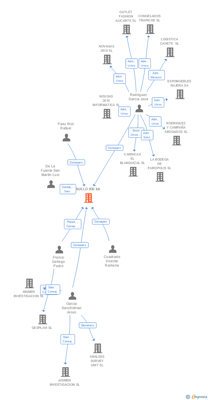 Vinculaciones societarias de SUELO XXI SA