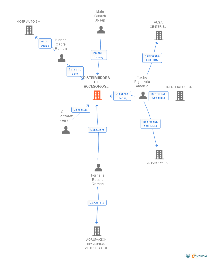 Vinculaciones societarias de DISTRIBUIDORA DE ACCESORIOS Y RECAMBIOS SA