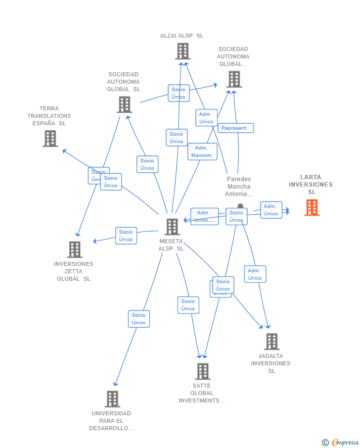 Vinculaciones societarias de LARTA INVERSIONES SL