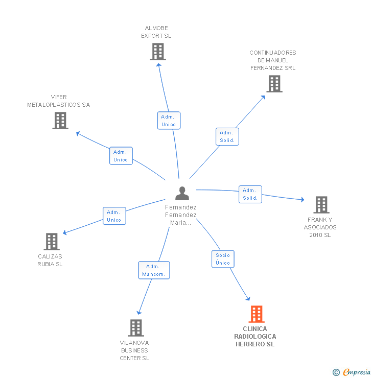 Vinculaciones societarias de CLINICA RADIOLOGICA HERRERO SL