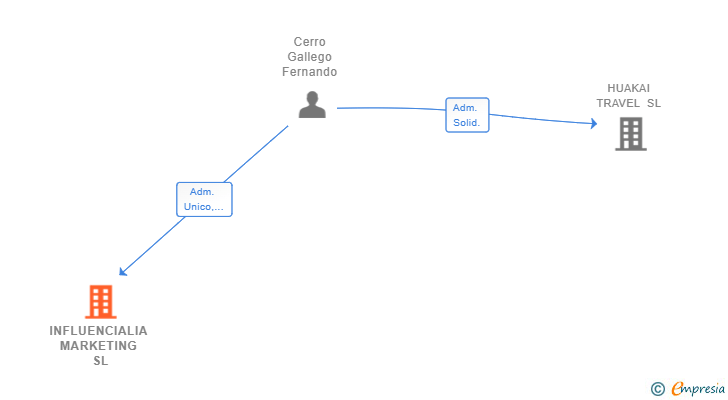 Vinculaciones societarias de INFLUENCIALIA MARKETING SL