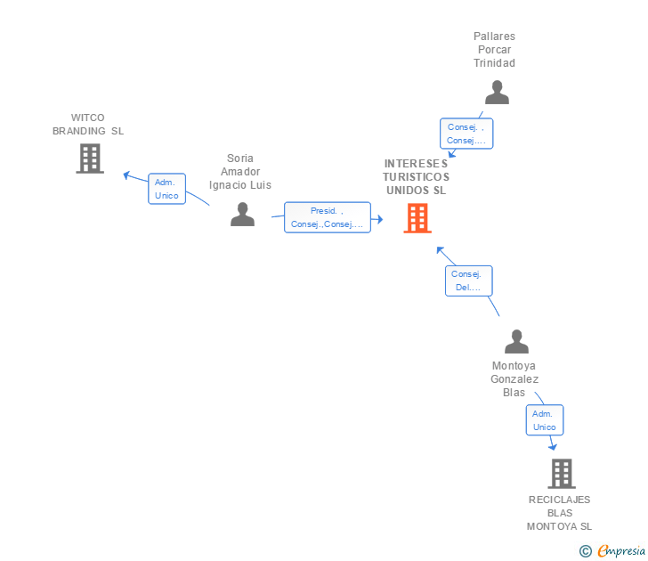 Vinculaciones societarias de INTERESES TURISTICOS UNIDOS SL