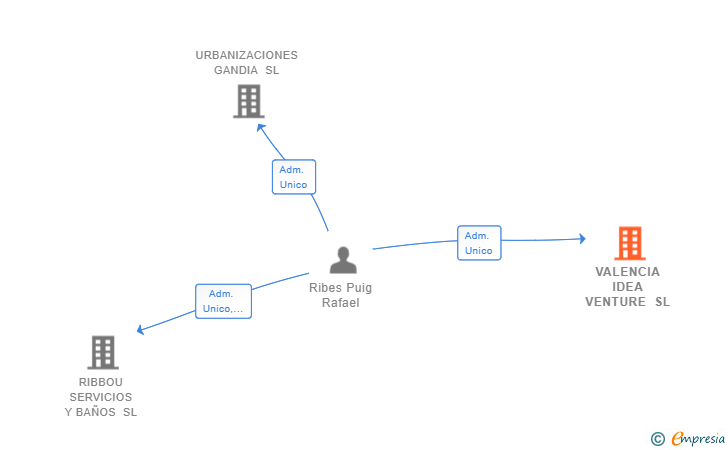 Vinculaciones societarias de VALENCIA IDEA VENTURE SL