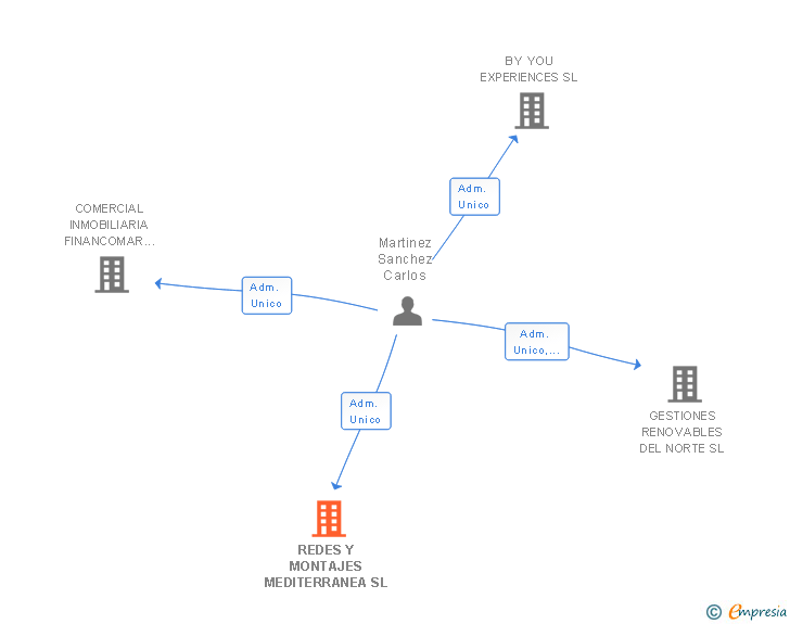 Vinculaciones societarias de REDES Y MONTAJES MEDITERRANEA SL