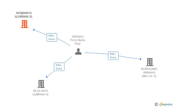 Vinculaciones societarias de HERMANOS ALBIÑANA SL