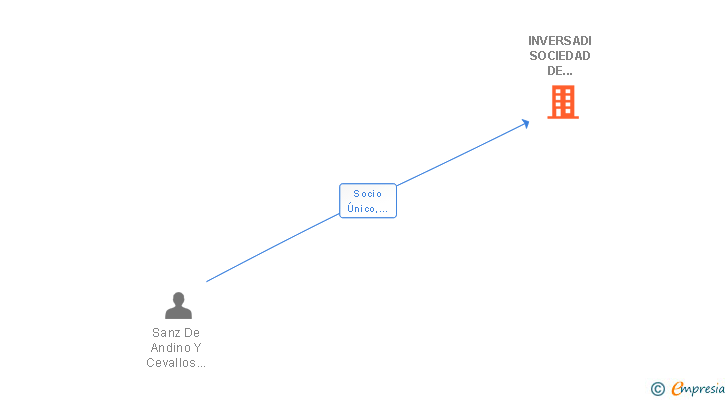 Vinculaciones societarias de INVERSADI SOCIEDAD DE INVERSIONES SL