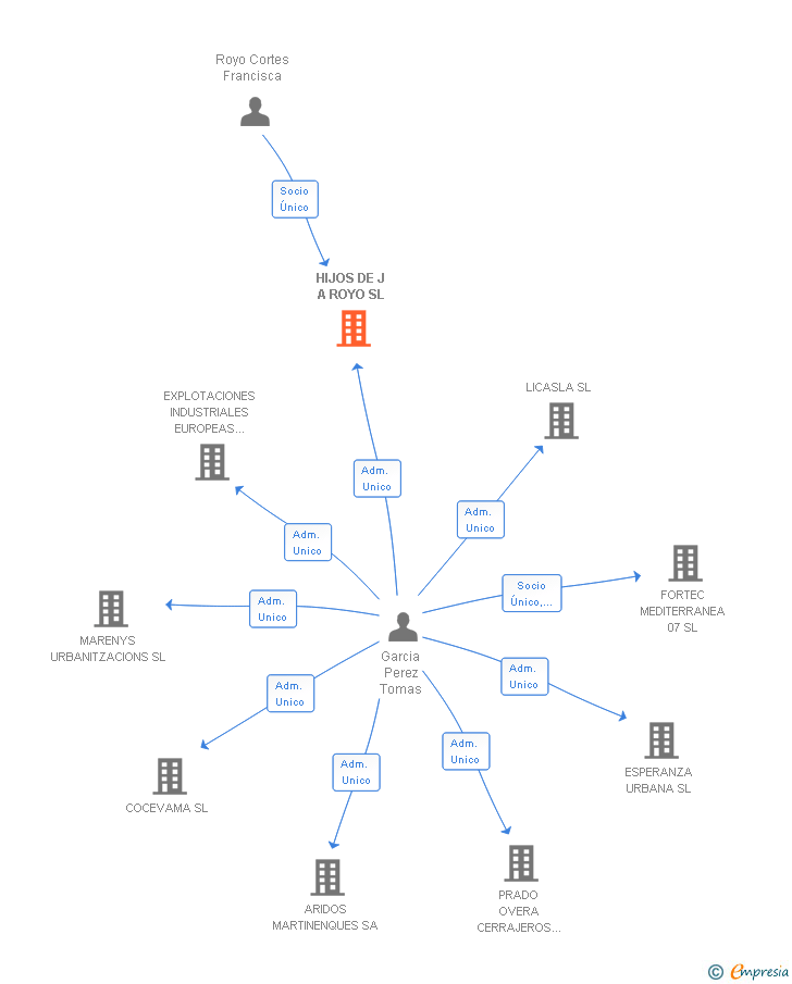 Vinculaciones societarias de HIJOS DE J A ROYO SL