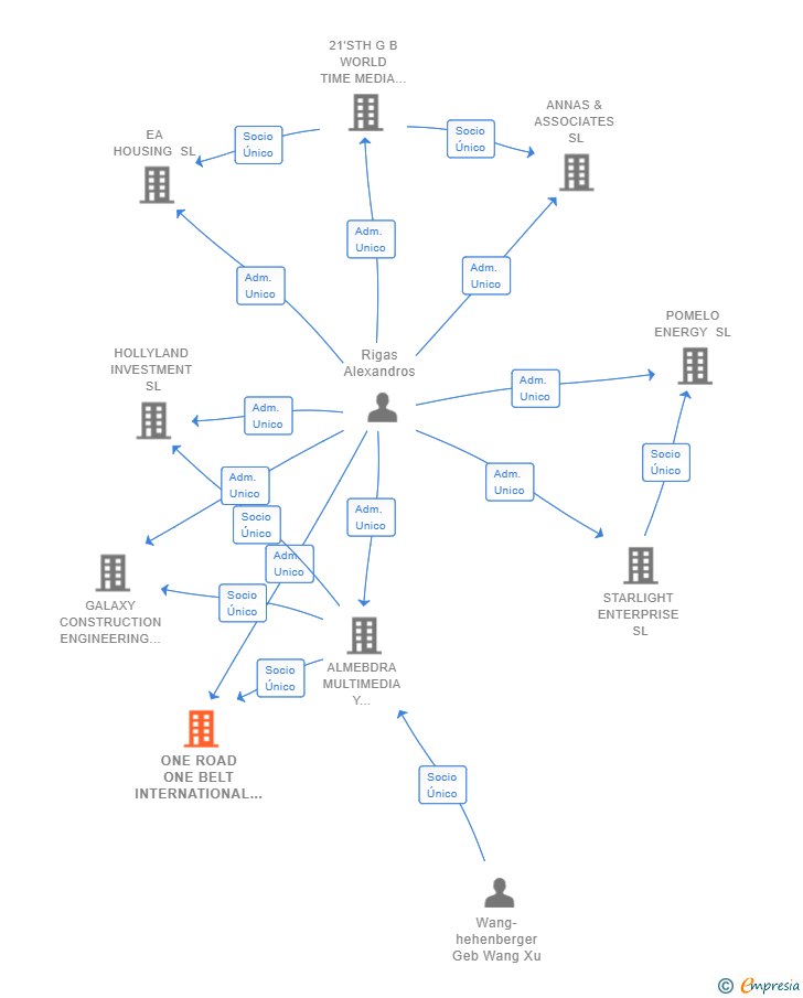 Vinculaciones societarias de ONE ROAD ONE BELT INTERNATIONAL INVESTMENT SL