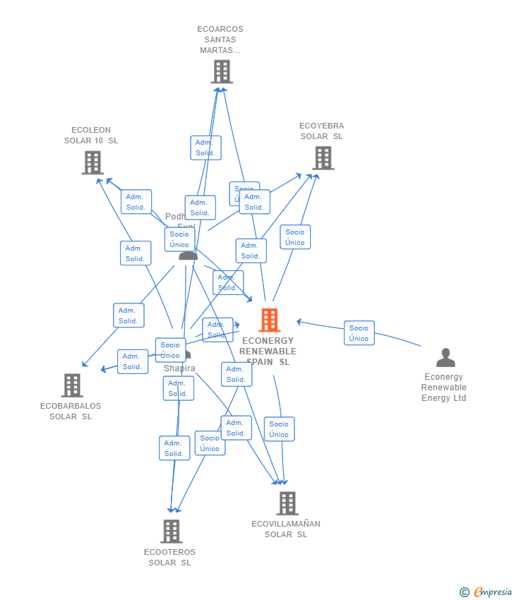 Vinculaciones societarias de ECONERGY RENEWABLE SPAIN SL