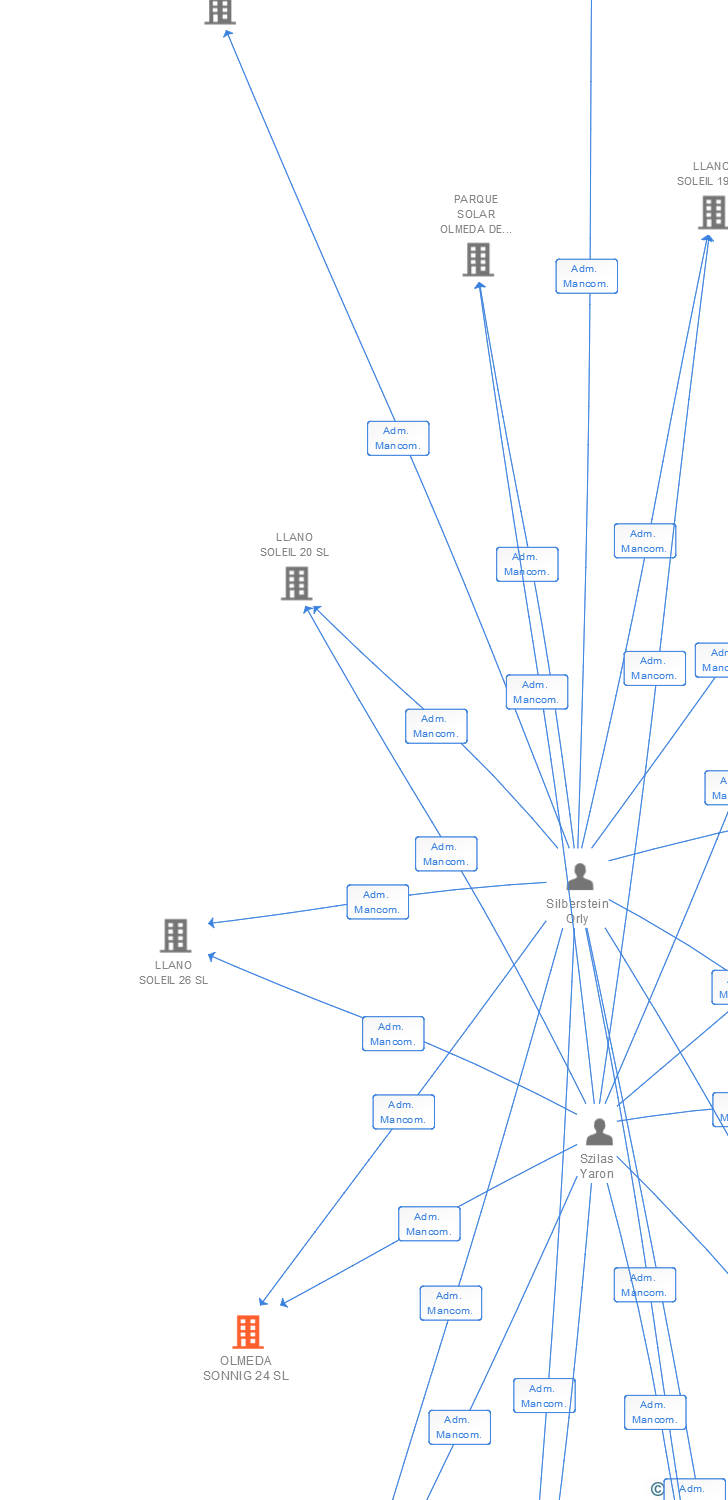 Vinculaciones societarias de OLMEDA SONNIG 24 SL