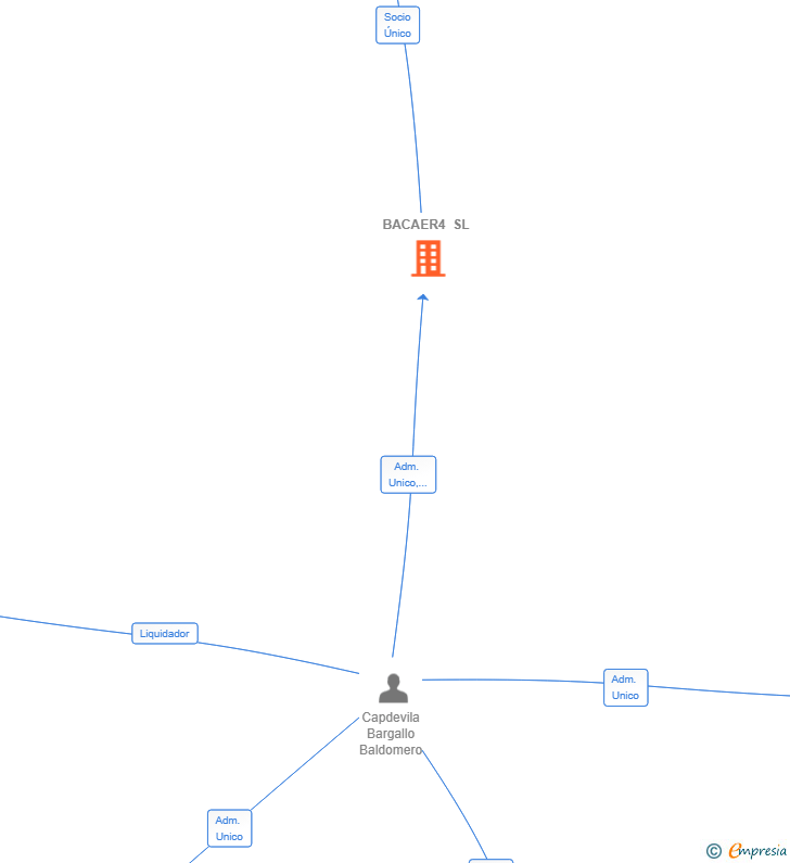 Vinculaciones societarias de BACAER4 SL