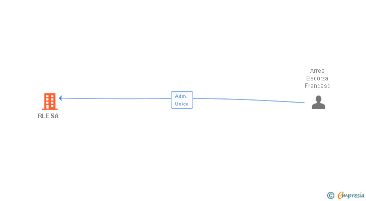 Vinculaciones societarias de RLE SA