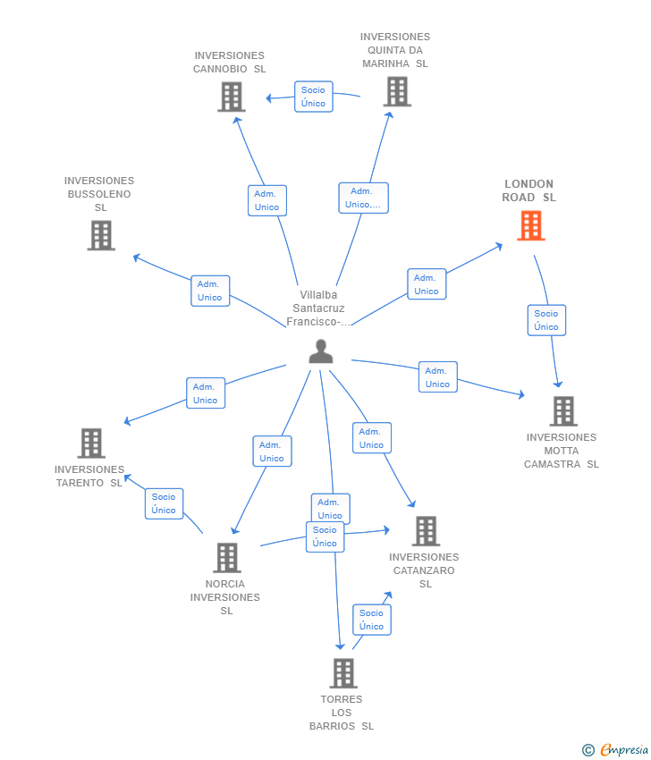 Vinculaciones societarias de LONDON ROAD SL