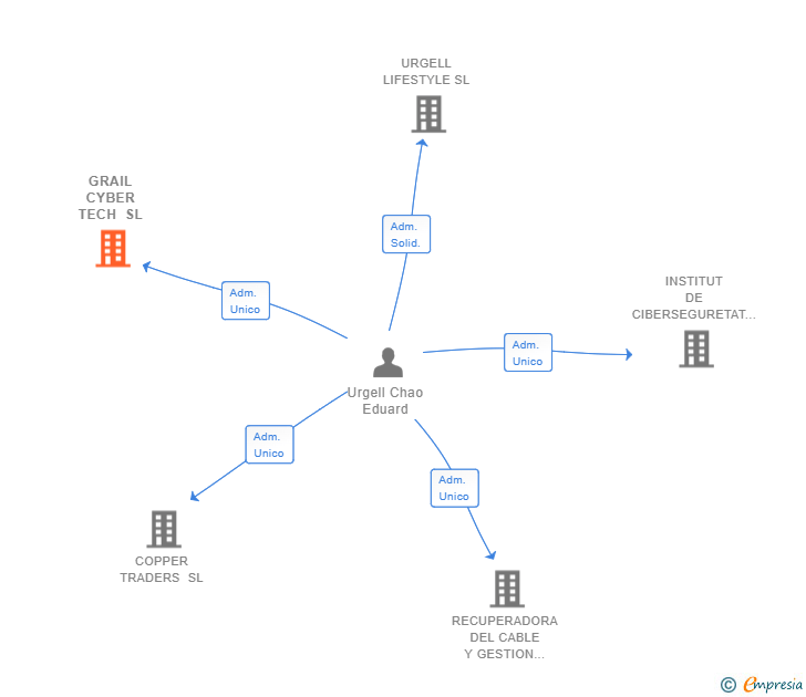 Vinculaciones societarias de GRAIL CYBER TECH SL