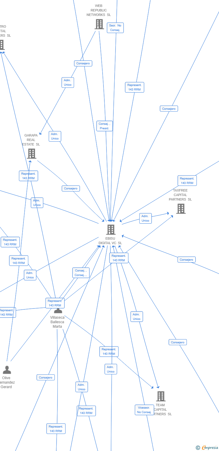 Vinculaciones societarias de LIVING CAPITAL PARTNERS SL