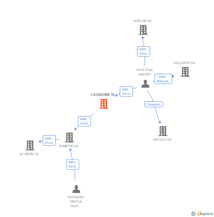 Vinculaciones societarias de CATADOME SL