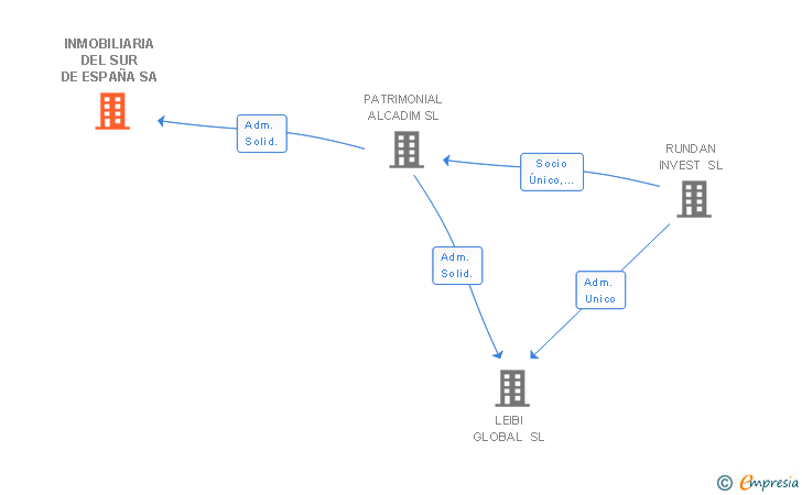 Vinculaciones societarias de INMOBILIARIA DEL SUR DE ESPAÑA SA