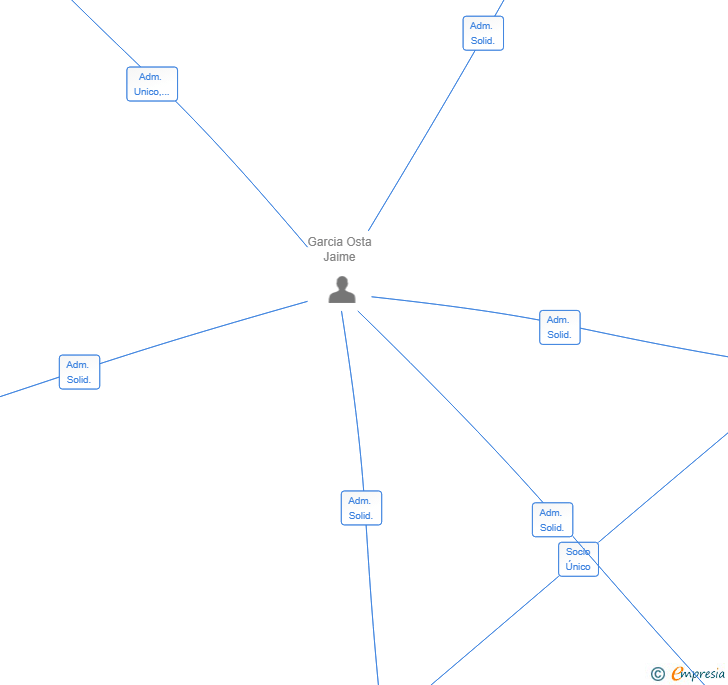 Vinculaciones societarias de JALINOMAR SL