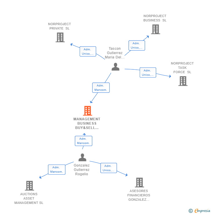 Vinculaciones societarias de MANAGEMENT BUSINESS BUY&SELL SL