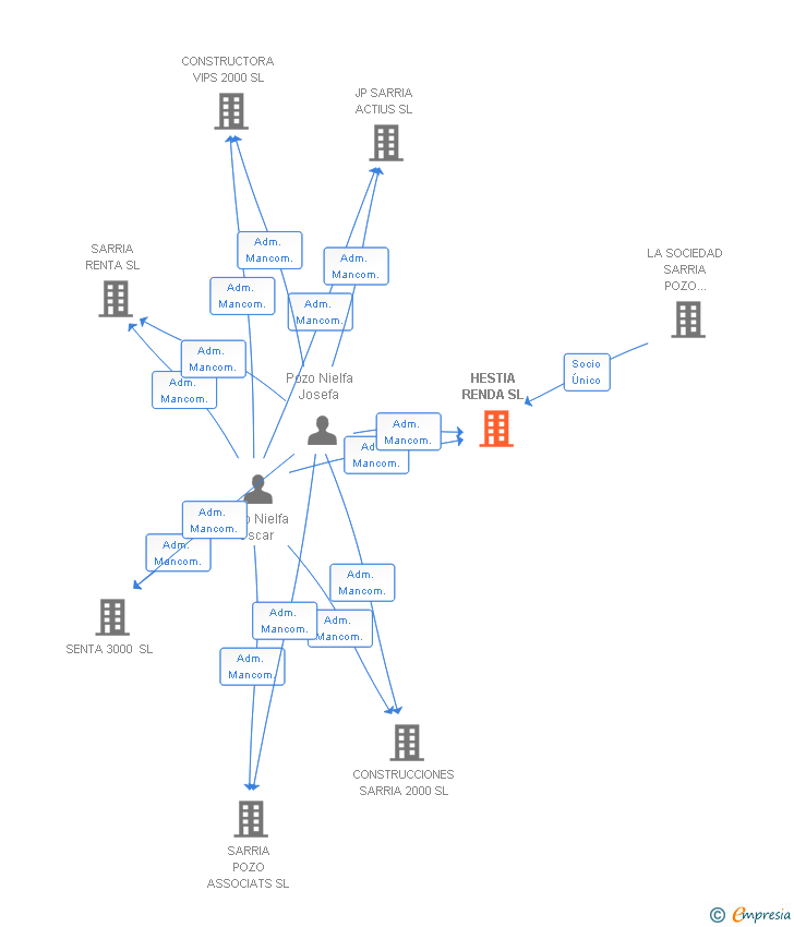 Vinculaciones societarias de HESTIA RENDA SL