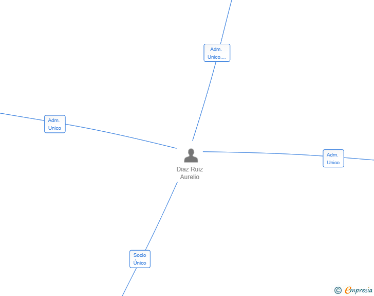 Vinculaciones societarias de HORTIAXA SL